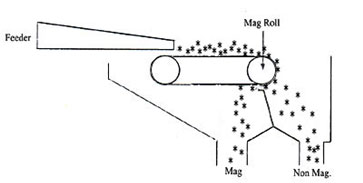 High Intensity Roller Type Magnetic Separator Operating Principle