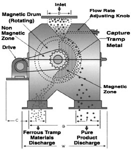 Inline Drum Type Magnetic Separator Features