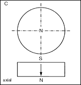 Type of Magnetization3