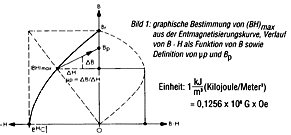 Magnetic Energy Products