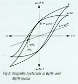 Magnetism Hysteresis Loop